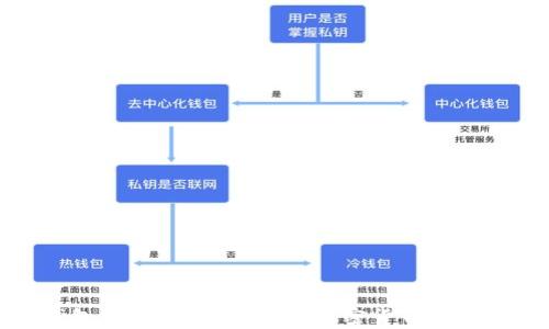 
数字币钱包安全吗？全面解析加密货币的存储安全性